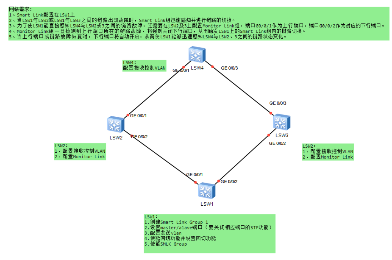 Smart Link与Monitor Link